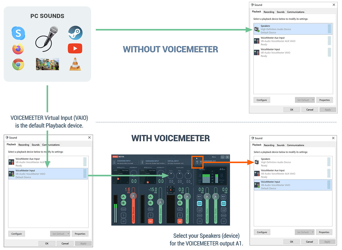 Не видит устройство вывода звука. Voicemeeter VAIO. Прерывистый звук в Voicemeeter. Аналоги Voicemeeter. Аналог программы VMIX для Windows.
